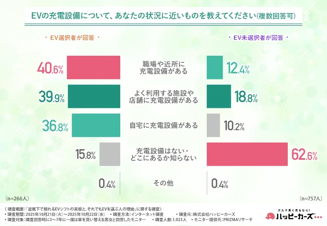 EVの充電設備について、あなたの状況に近いもの