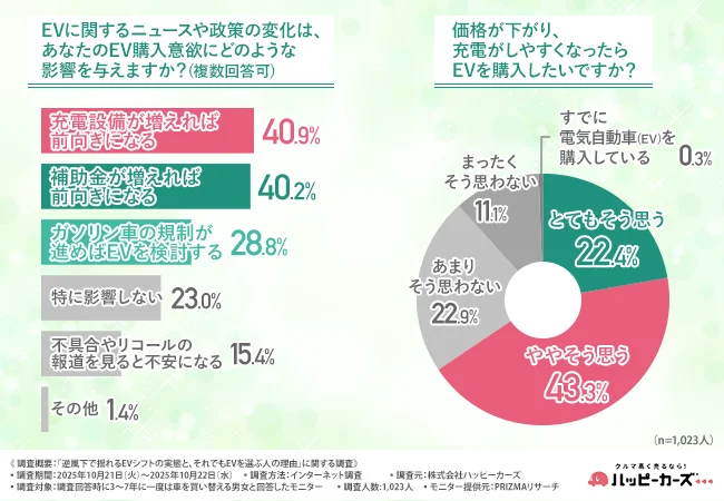 EVに関するニュースや政策の変化は、あなたのEV購入意欲にどのような影響を与えるか