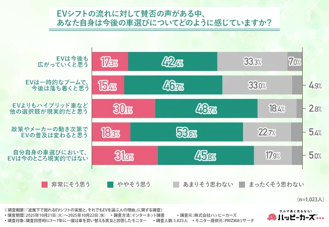 EVシフトの流れに対して賛否の声がある中、あなた自身は今後の車選びについてどのように感じているか