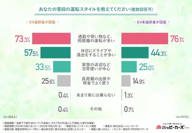 あなたの普段の運転スタイル