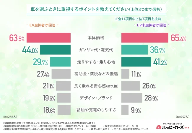 車を選ぶときに重視するポイント