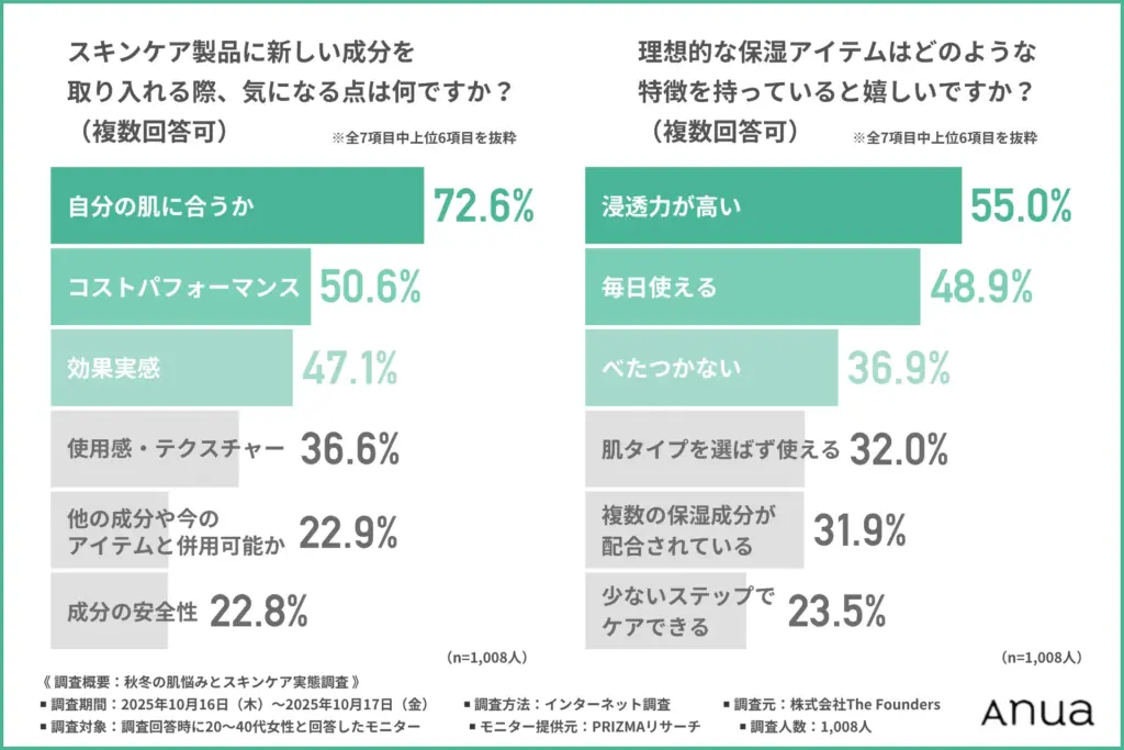 スキンケア製品に新しい成分を取り入れる際に気になる点