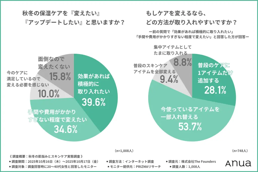 秋冬の保湿ケアを『変えたい』『アップデートしたい』と思うか