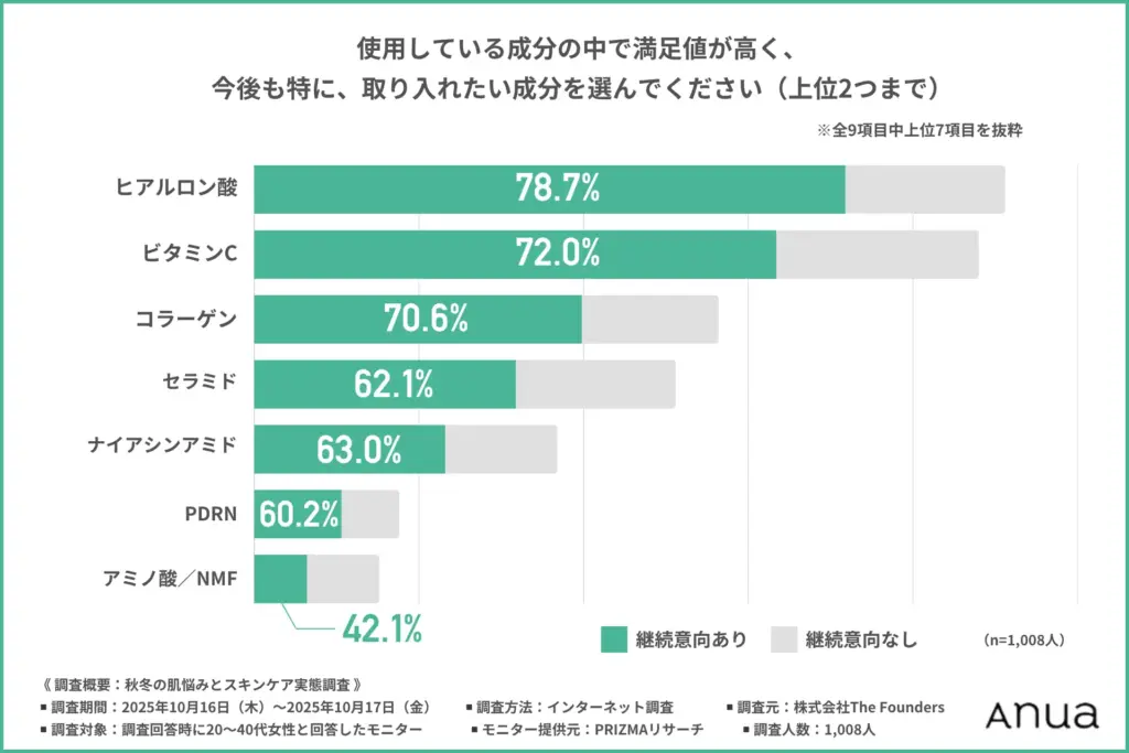 満足値が高く、今後も特に取り入れたい成分
