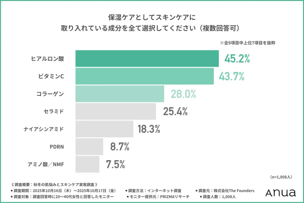 保湿ケアとしてスキンケアに取り入れている成分