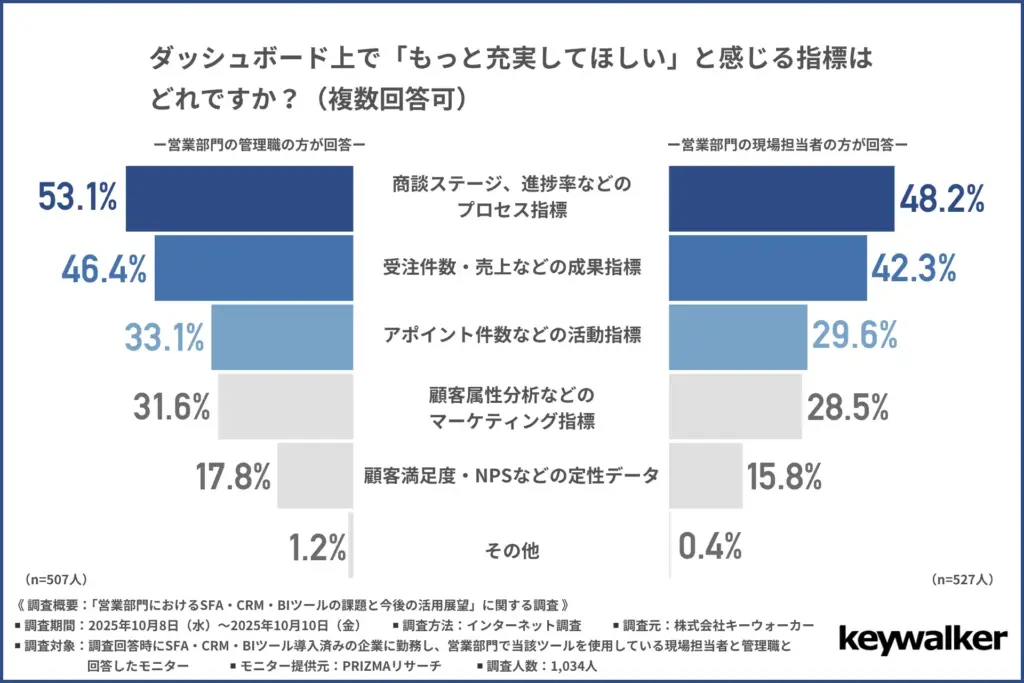 ダッシュボード上で『もっと充実してほしい』と感じる指標