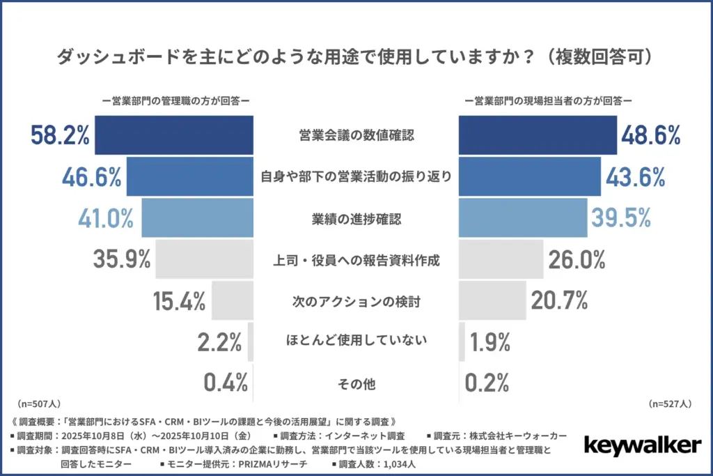 ダッシュボードを主にどのような用途で使用しているか