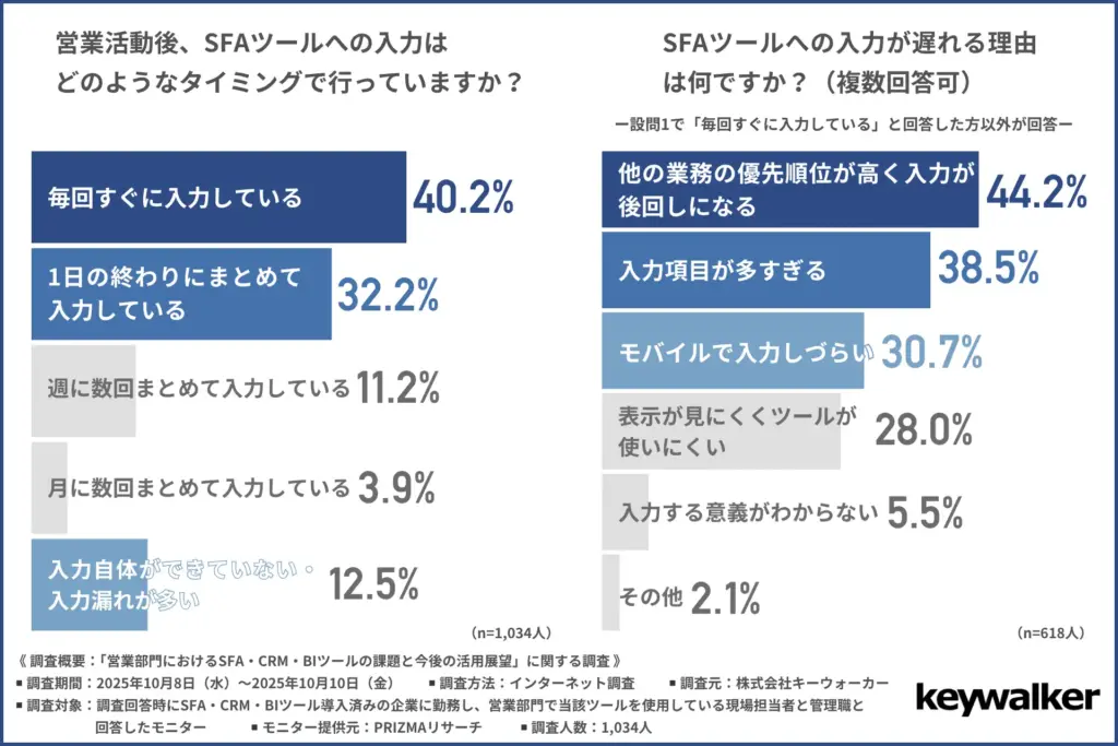 営業活動後、SFAツールへの入力はどのようなタイミングで行っているか