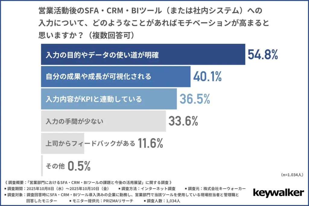 営業活動後のSFA・CRM・BIツール(または社内システム)への入力について、どのようなことがあればモチベーションが高まると思うか