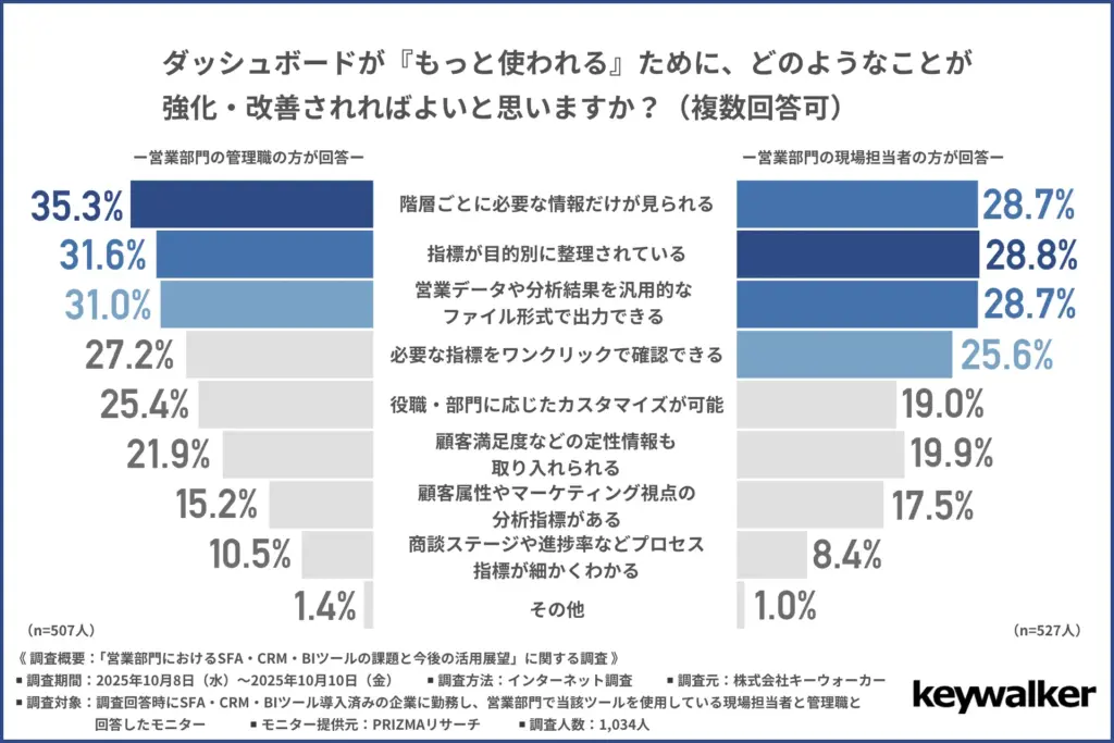 ダッシュボードが『もっと使われる』ために、どのようなことが強化・改善されればよいと思うか