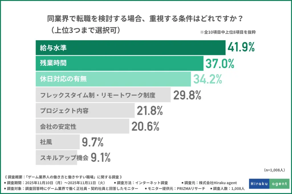 「同業界で転職を検討する場合、重視する条件」
