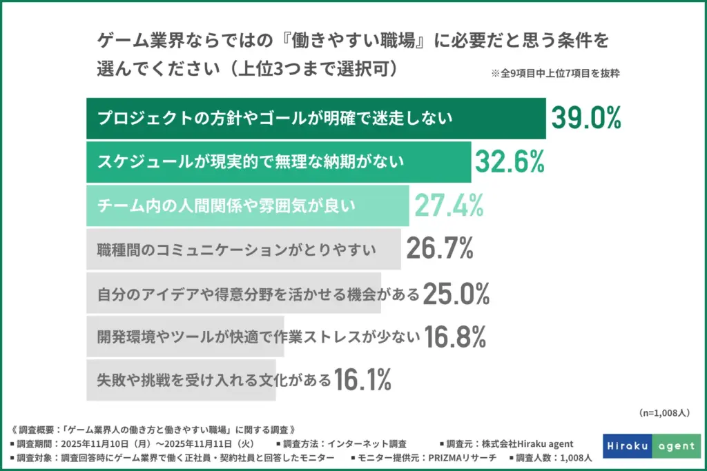 「ゲーム業界ならではの『働きやすい職場』に必要だと思う条件」