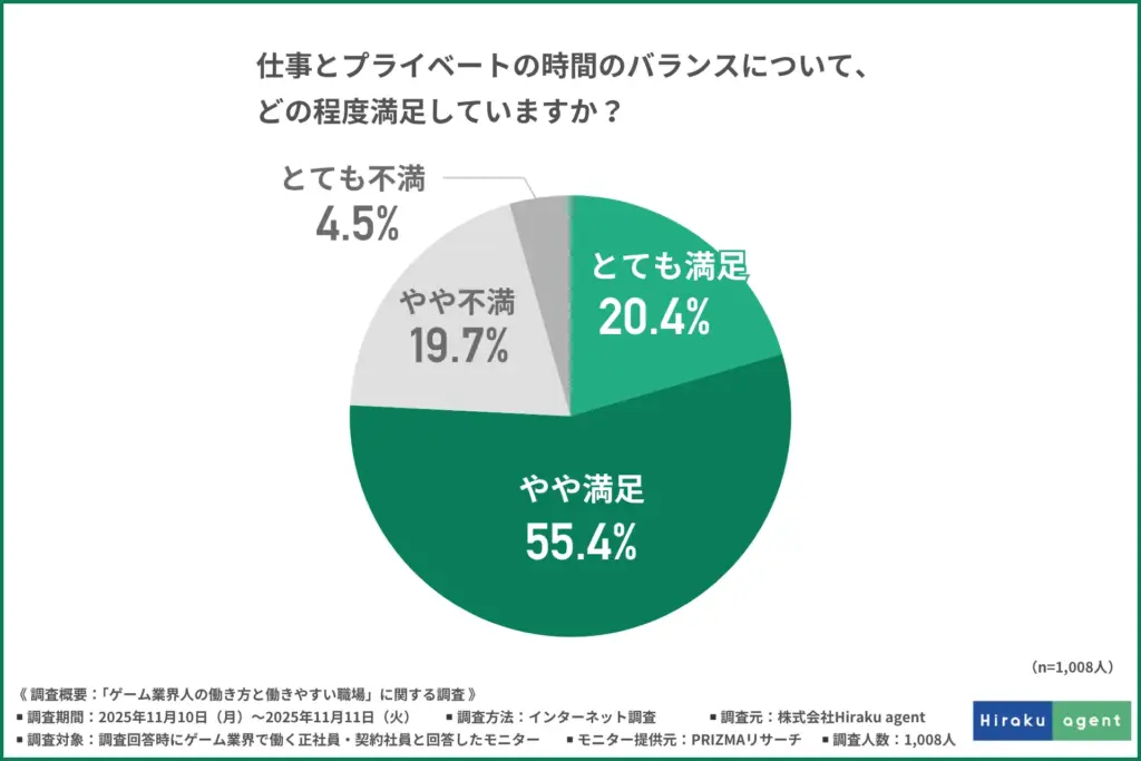 「仕事とプライベートの時間のバランスについて、どの程度満足しているか」