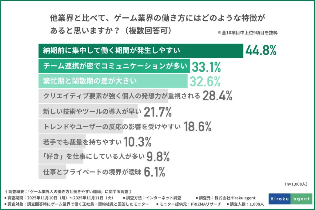 「他業界と比べて、ゲーム業界の働き方にはどのような特徴があると思うか」