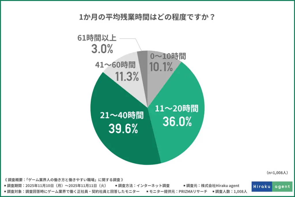 「1か月の平均残業時間はどの程度か」