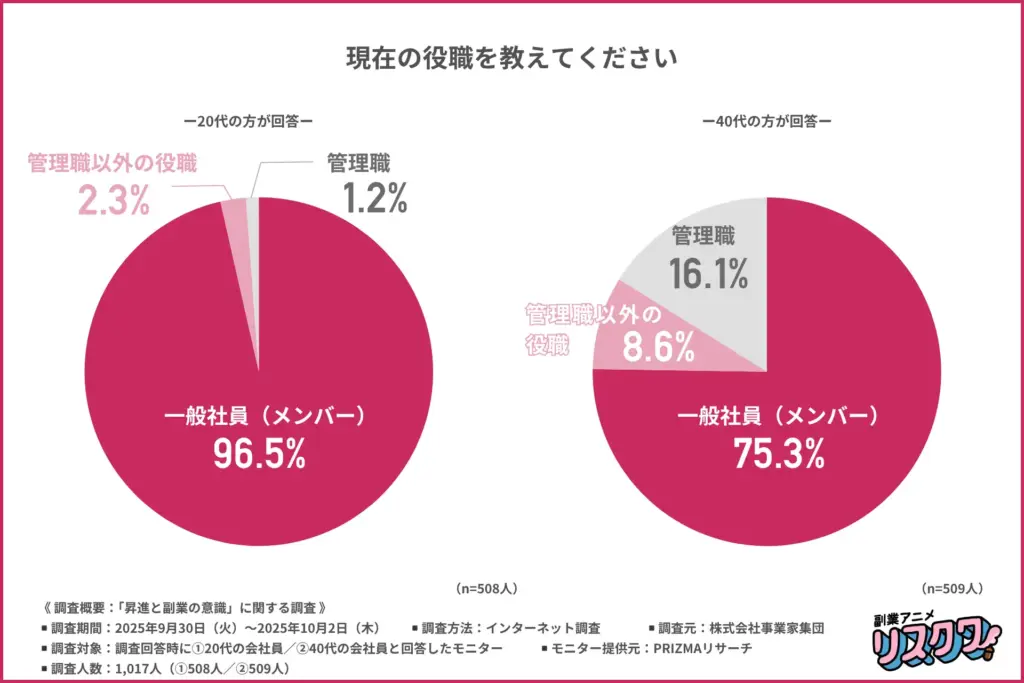 「現在の役職」について