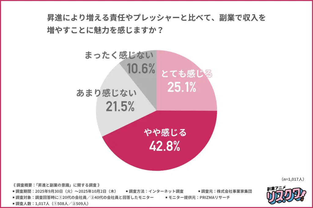 「昇進により増える責任やプレッシャーと比べて、副業で収入を増やすことに魅力を感じるか」