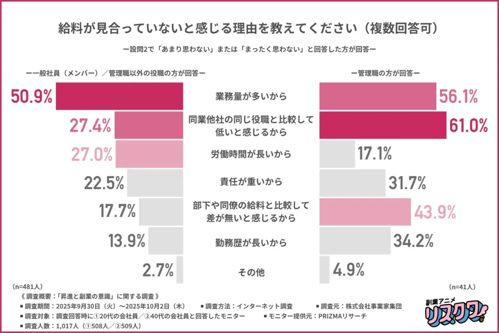 「給料が見合っていないと感じる理由」について