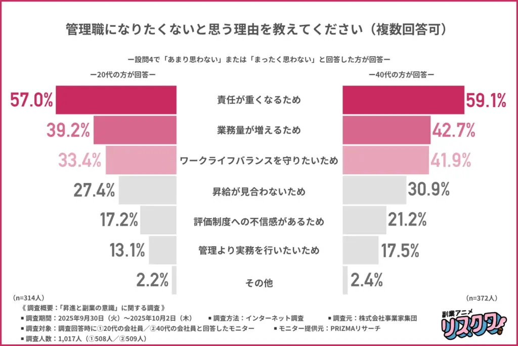「管理職になりたくないと思う理由※現在管理職の方は、管理職でなかった場合を想定して回答」
