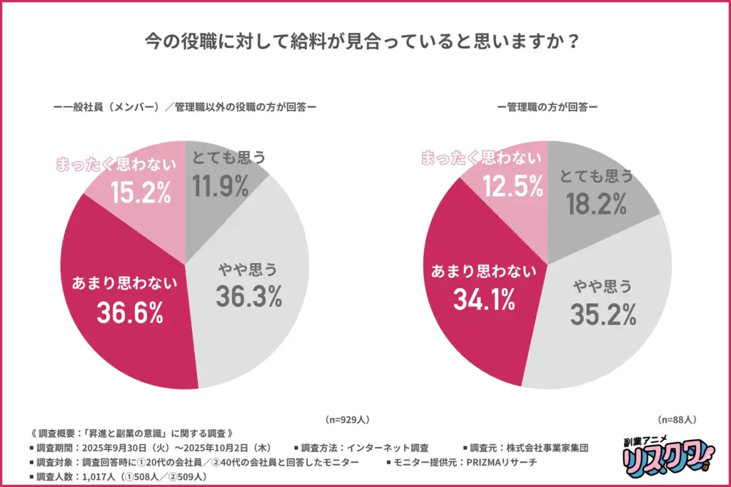 「今の役職に対して給料が見合っていると思うか」