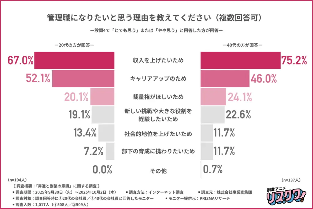 「管理職になりたいと思う理由※現在管理職の方は、管理職でなかった場合を想定して回答」