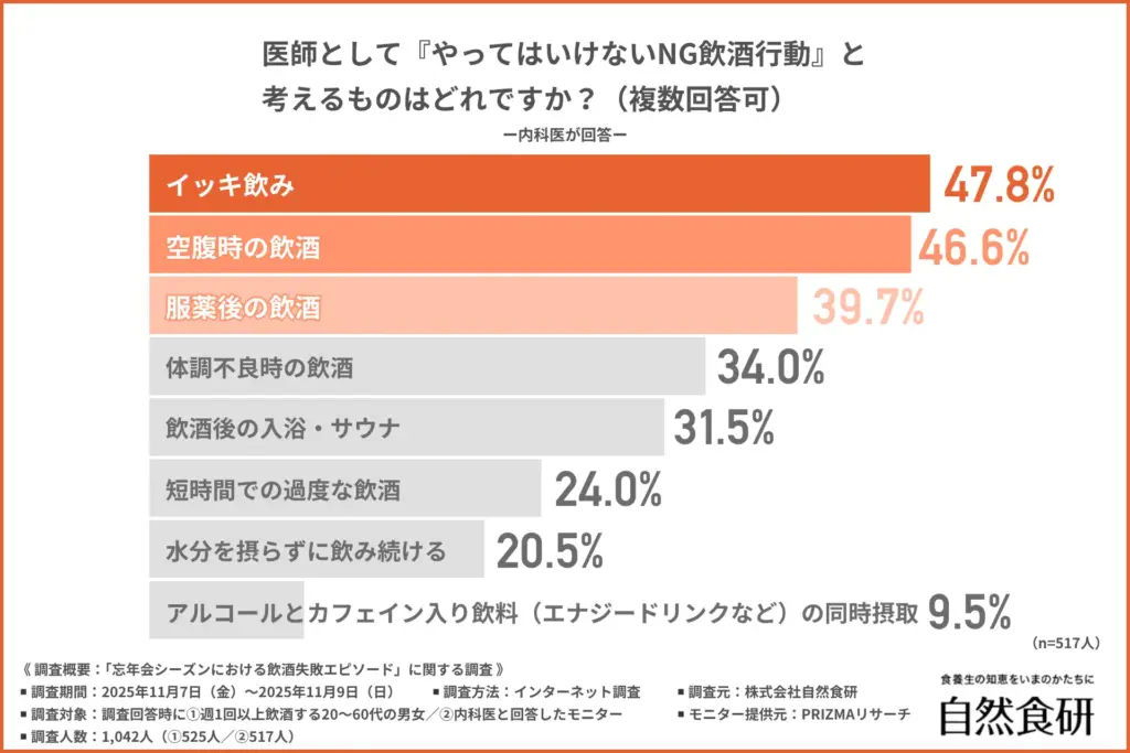 「医師として『やってはいけないNG飲酒行動』と考えるもの」について