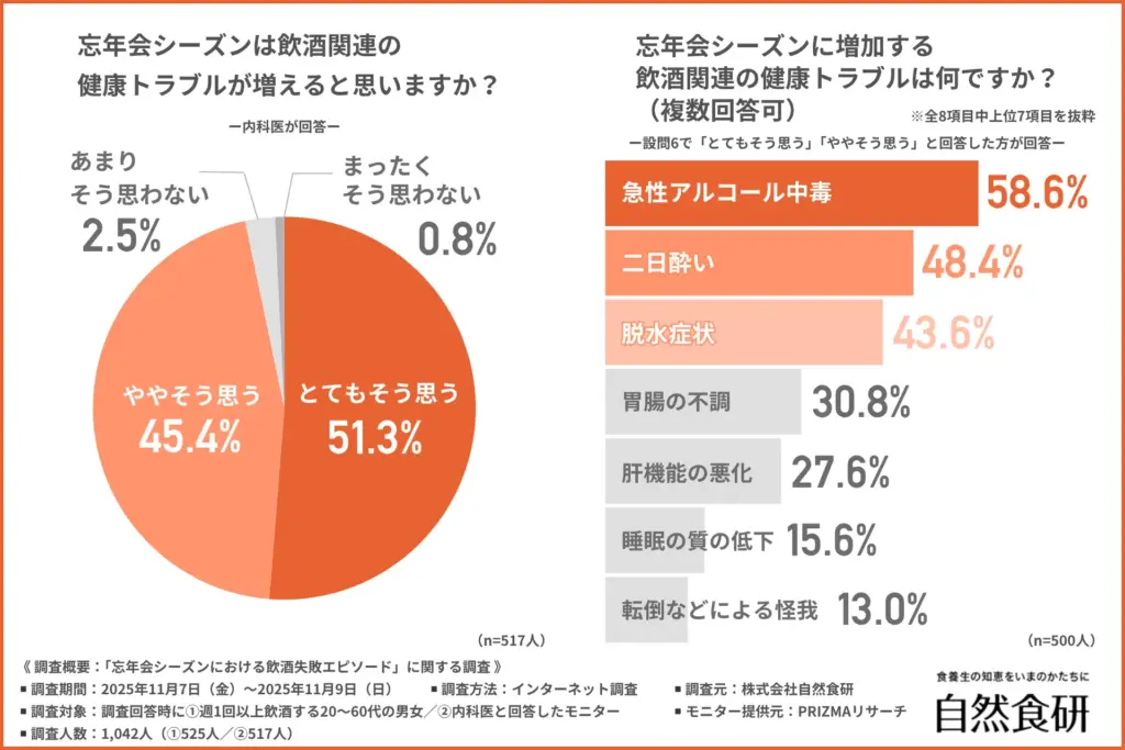 「忘年会シーズンは飲酒関連の健康トラブルが増えると思うか」