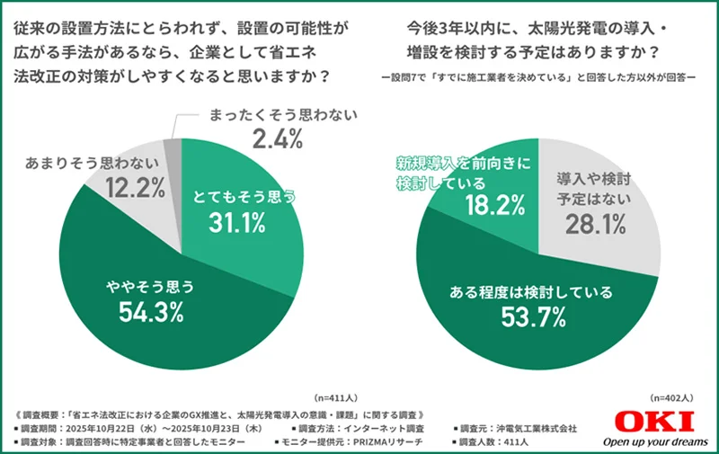 従来の設置方法にとらわれず、設置の可能性が広がる手法があるなら、企業として省エネ法改正の対策がしやすくなると思いますか？　
