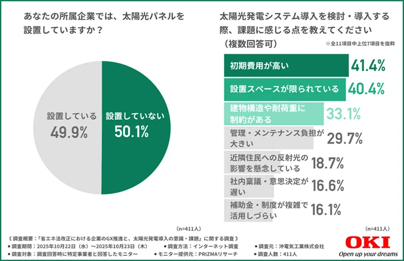 【省エネ法改正における企業のGX推進の現状】太陽光発電の導入・増設を今後3年以内に検討する企業は7割超