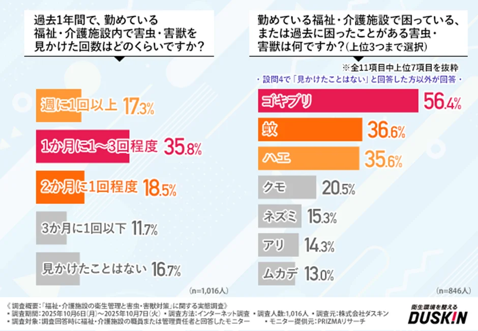 過去1年間で、勤めている福祉・介護施設内で害虫・害獣を見かけた回数について
