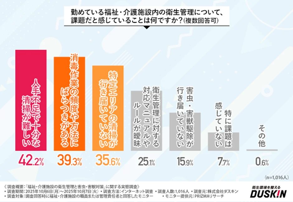 勤めている福祉・介護施設内の衛生管理について、課題だと感じていることについて