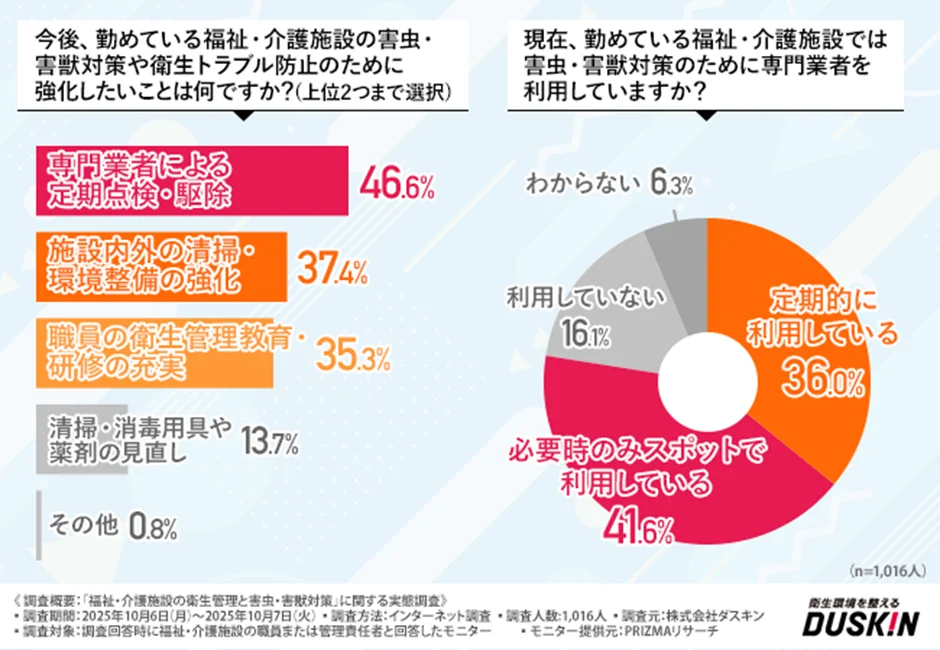 今後、勤めている福祉・介護施設の害虫・害獣対策や衛生トラブル防止のために強化したいことについて