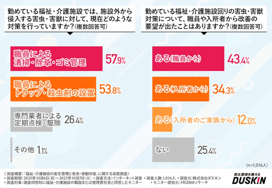 勤めている福祉・介護施設で、施設外から侵入する害虫・害獣に対して現在行っている対策について