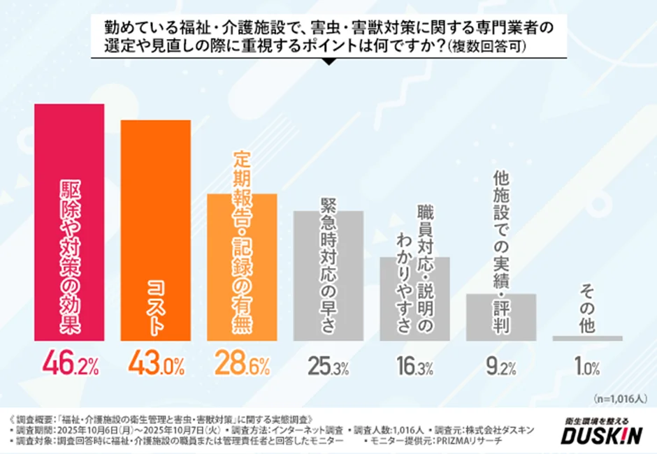 勤めている福祉・介護施設で、害虫・害獣対策に関する専門業者の選定や見直しの際に重視するポイントについて