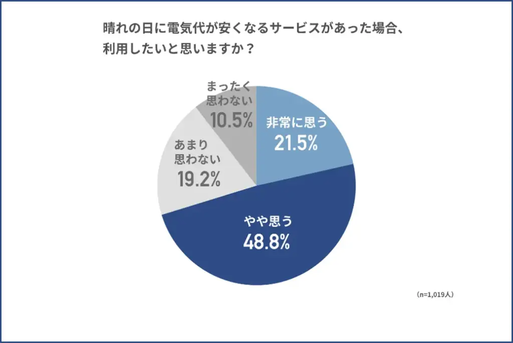 「晴れの日に電気代が安くなるサービスがあった場合、利用したいと思いますか?」と質問