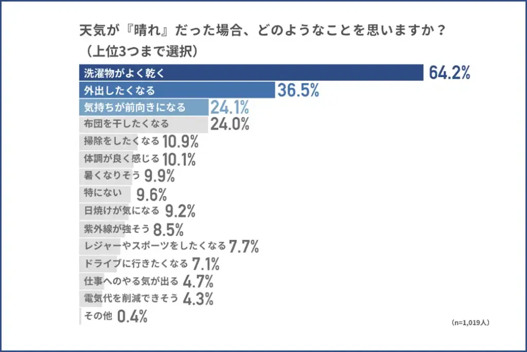 「天気が『晴れ』だった場合、どのようなことを思いますか?」と質問
