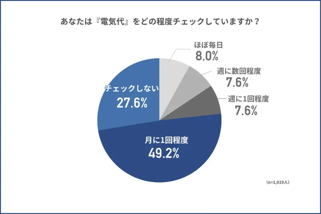 「あなたは『電気代』をどの程度チェックしていますか?」と質問