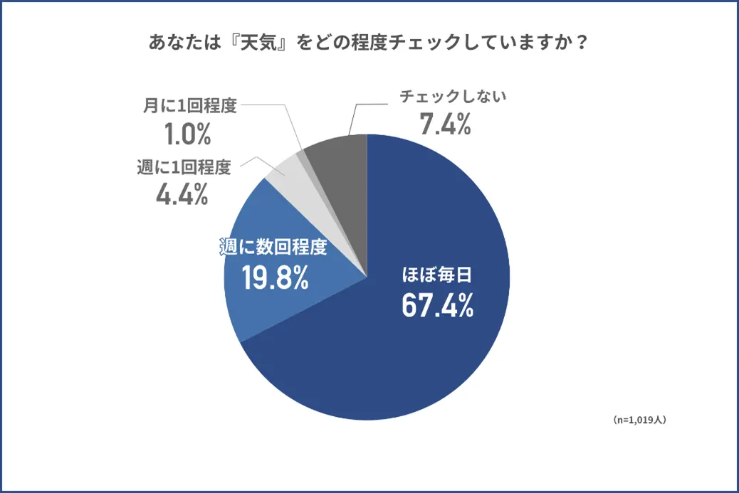 電気代意識が高まる今、“天気”と“電気”に関する調査を実施