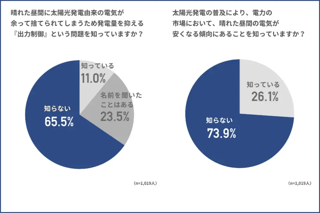 「晴れた昼間に太陽光発電由来の電気が余って捨てられてしまうため発電量を抑える『出力制御』という問題を知っていますか?」との質問