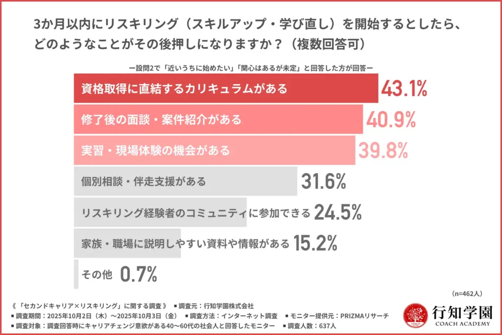 3か月以内にリスキリングを開始する場合、後押しになる条件