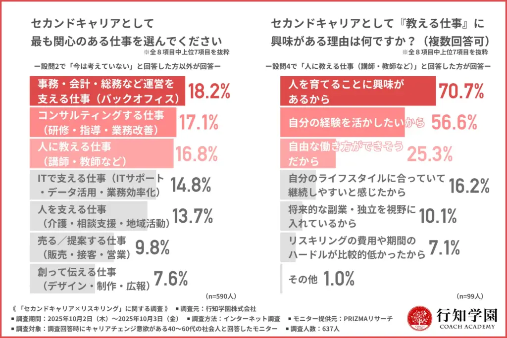セカンドキャリアとして最も関心のある仕事
