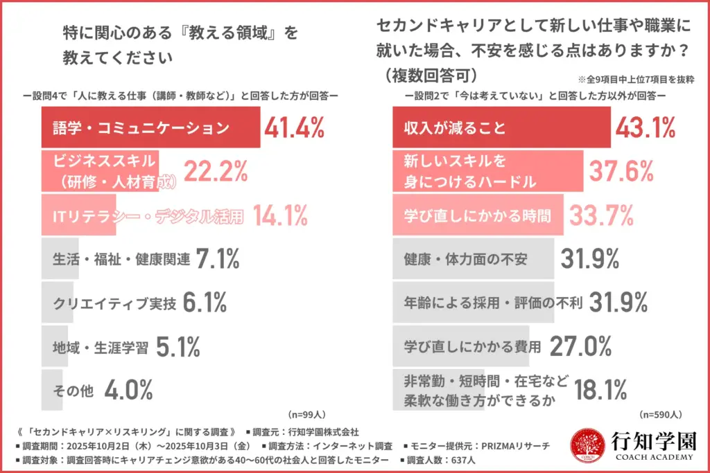 特に関心のある『教える領域』
