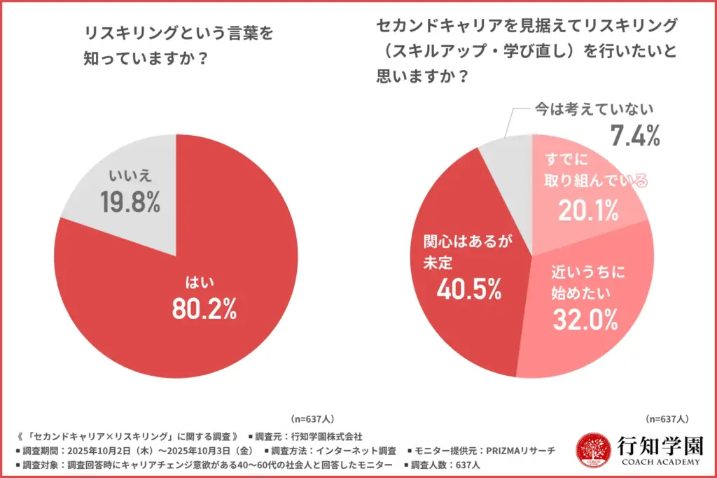 “リスキリング”という言葉を知っているか
