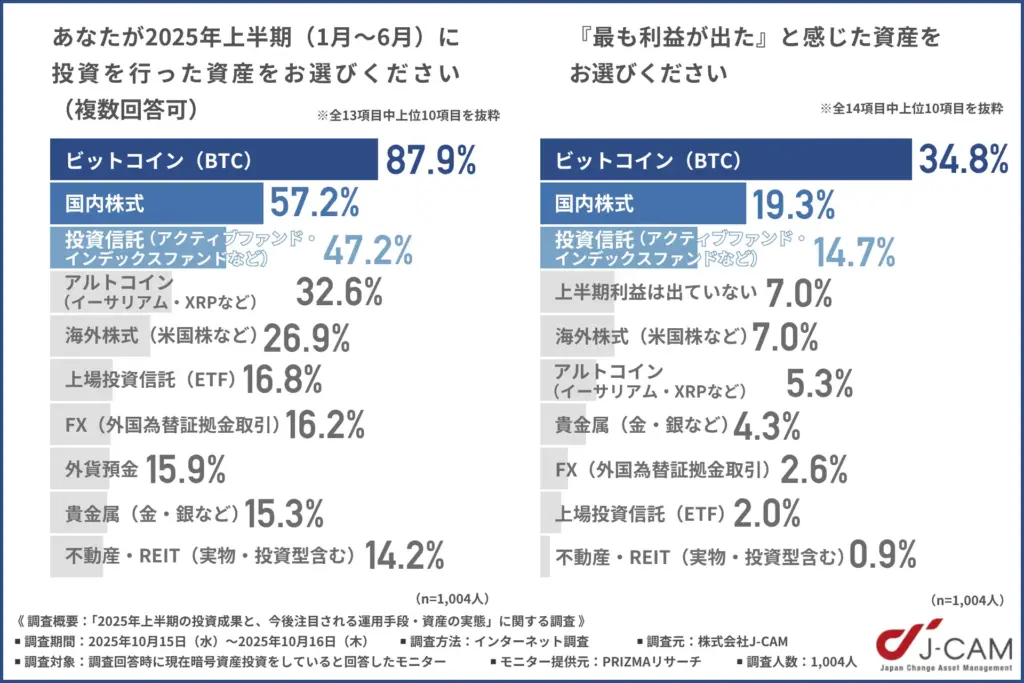 2025年上半期(1月〜6月)に投資を行った資産