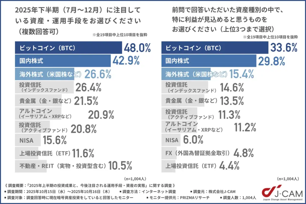 2025年下半期(7月〜12月)に注目している資産・運用手段
