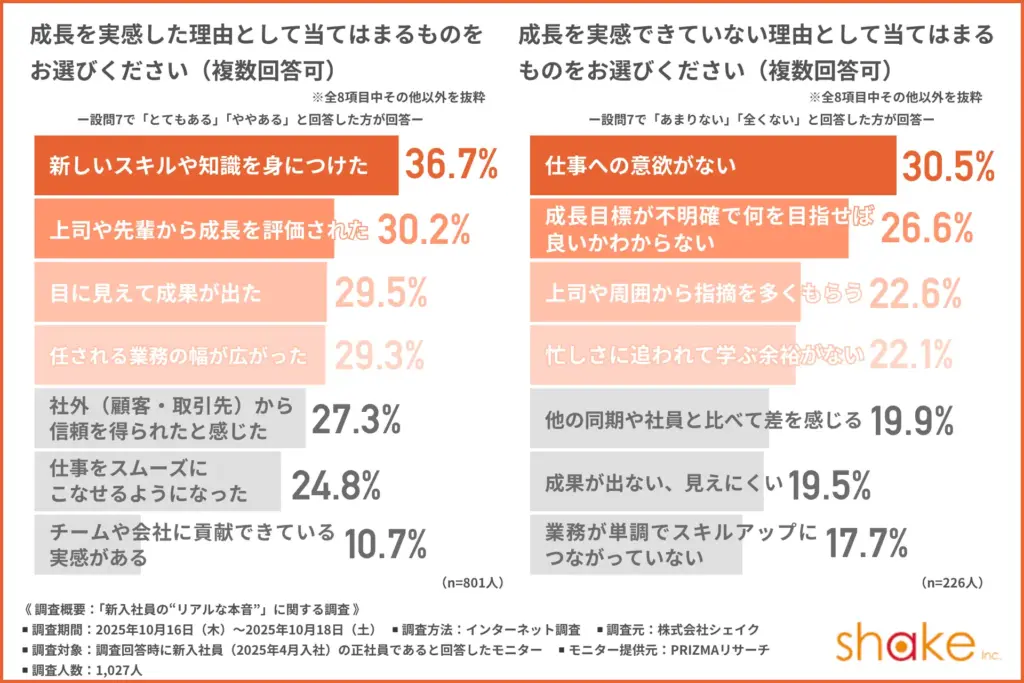 成長を実感した理由として当てはまるもの