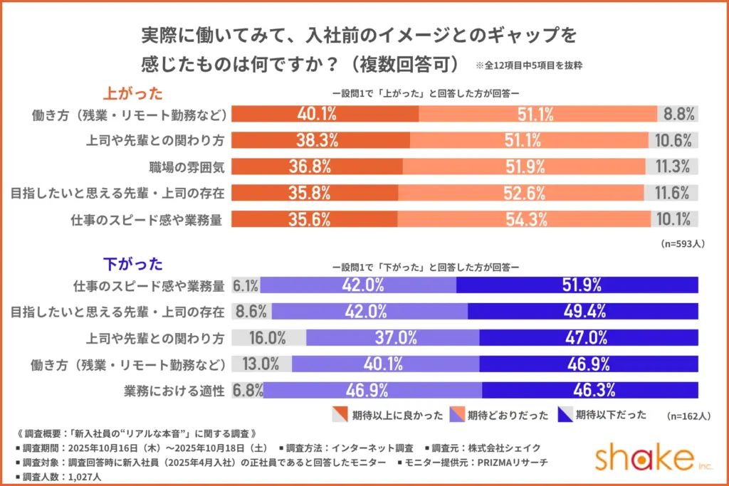 仕事に対するモチベーションの変化度合い別