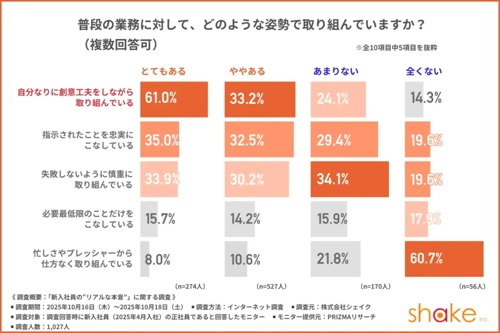 普段の業務に対して、どのような姿勢で取り組んでいるか
