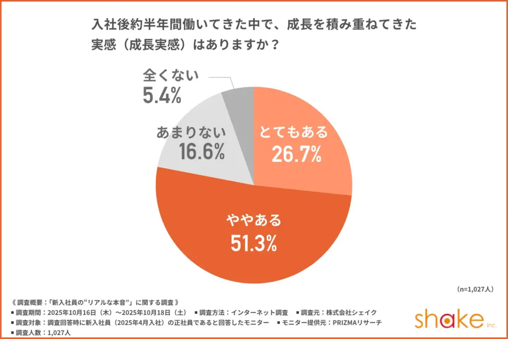 入社後約半年間働いてきた中で、成長を積み重ねてきた実感(成長実感)はあるか