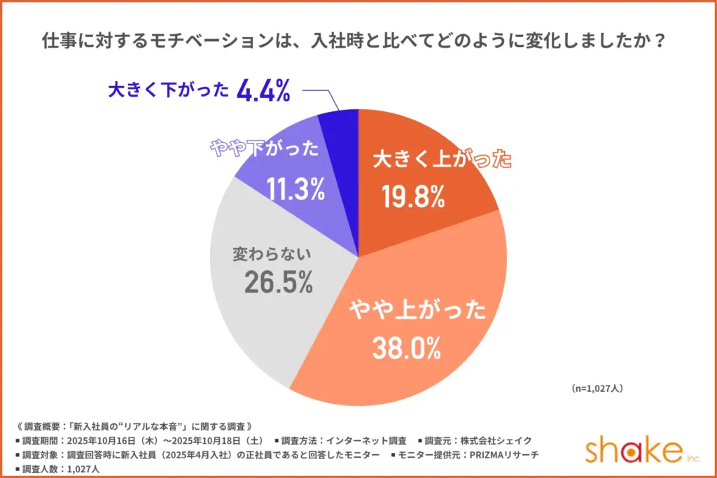 仕事に対するモチベーションは、入社時と比べてどのように変化したか